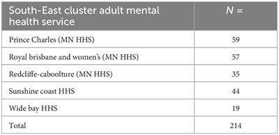 Sexual knowledge of Queensland forensic mental health patients: A cross-sectional quantitative study